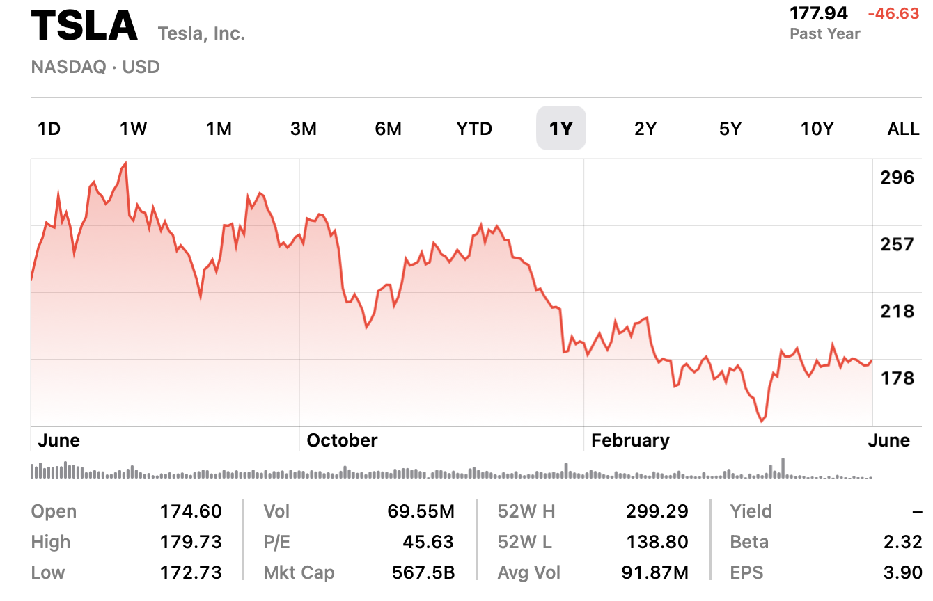 Tesla stock declines